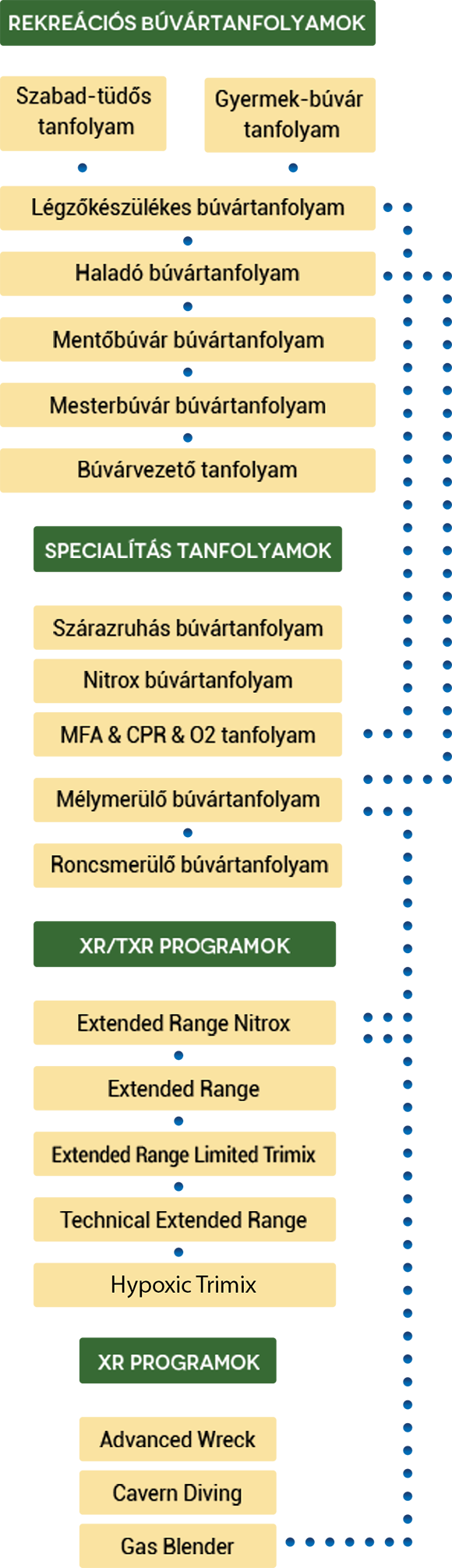 Búvártanfolyam