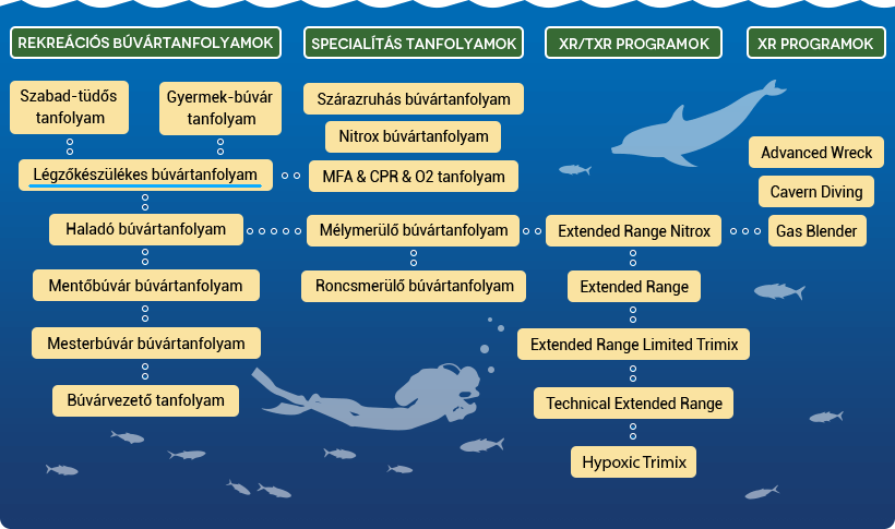Búvártanfolyam